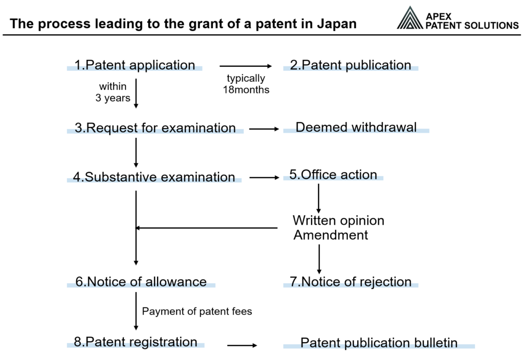 Process leading to grant of a patent in Japan