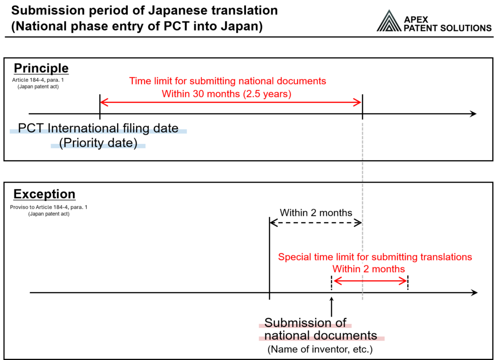 Submission period of Japanese translation to Japan Patent Office(JPO) -National phase entry of PCT application-