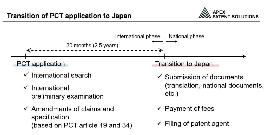 Transition of PCT application to Japan