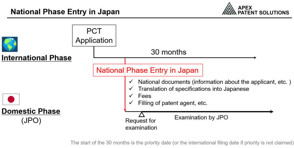 National Phase Entry in Japan