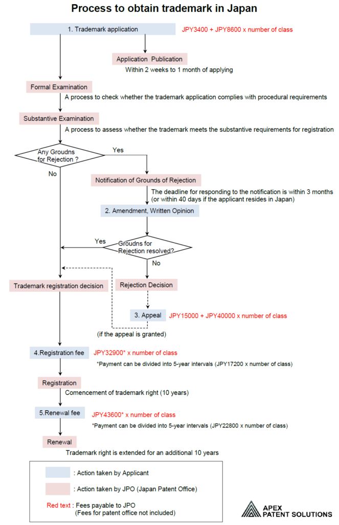 Process to obtain trademark in Japan