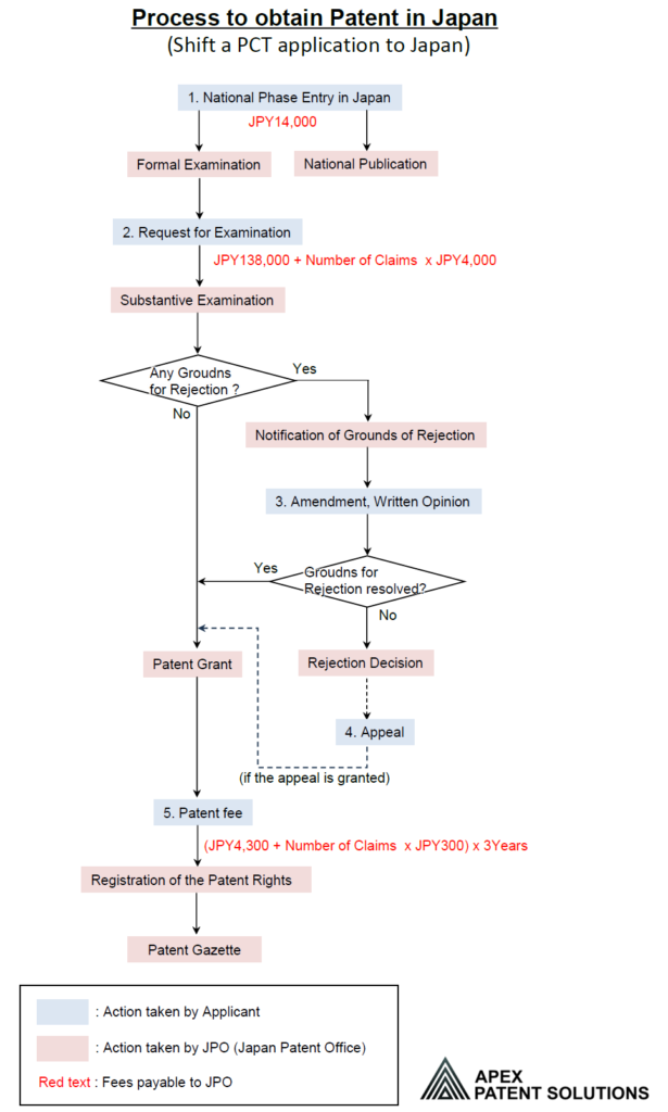process to obtain patent in japan